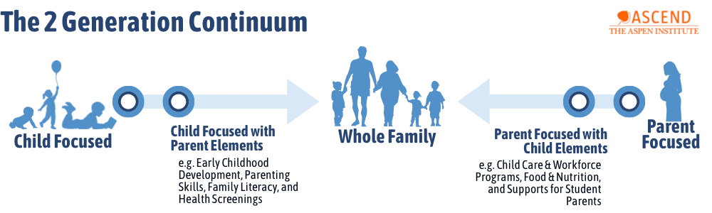 The 2 Generation Continuum by ASCEND

Child Focused, Whole Family, and Parent Focused, then a Combination. 
