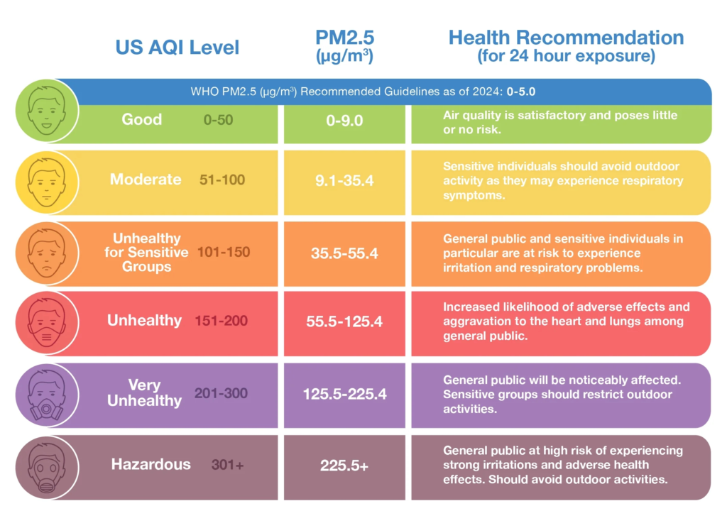 Chart showing six air‑quality levels and the safety steps to take as conditions get worse.