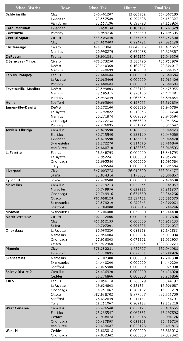 2008-09 school tax rates