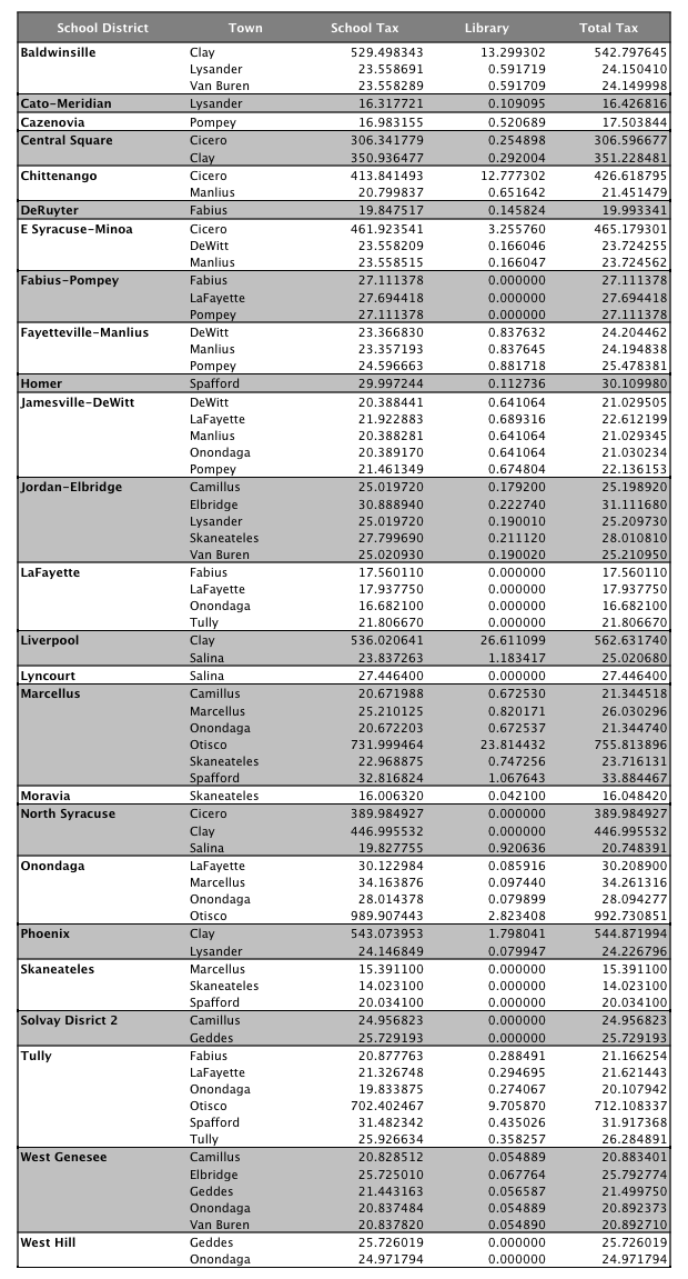 school rates