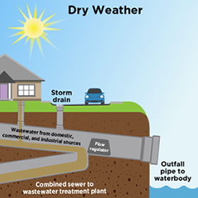 Dry Weather Combined Storm Sewer