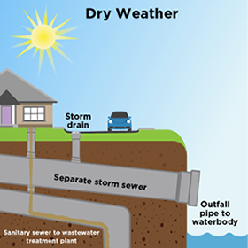 Dry Weather Separate Storm Sewer