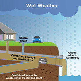 Wet Weather Combined Storm Sewer