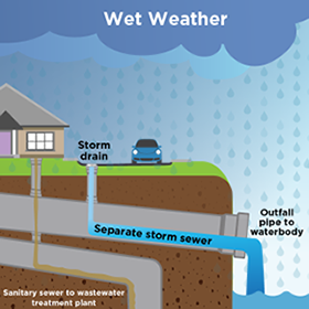 Wet Weather Separate Storm Sewer